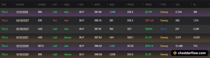 A dark-themed Unusual Whales options flow table displays six large TSLA call/put trades across various expirations (11/13/2026 to 10/19/2028) and strikes (385-400), highlighting significant bullish positioning with premiums ranging from $3.55 to $18.20. The table illustrates the post's point about new money by showing trades where volume dramatically exceeds open interest—notably the 11/13/2026 $385 Call with 2,749 volume vs. 189 OI, and the 10/12/2028 $387.5 Call with 12,468 volume vs. 742 OI.