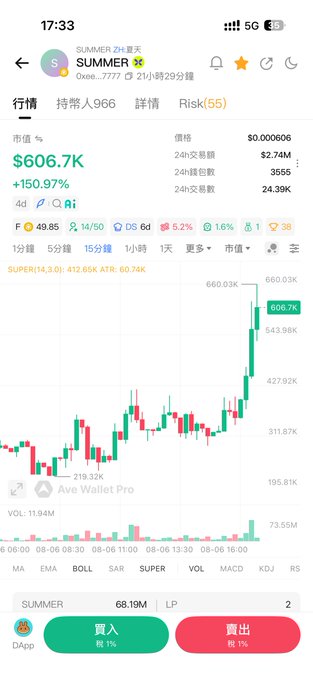 A mobile app screenshot showing cryptocurrency market data for the 'SUMMER' token, displaying a price of $0.000606, a market cap of $606.7K, and a price chart with a +150.97% gain.