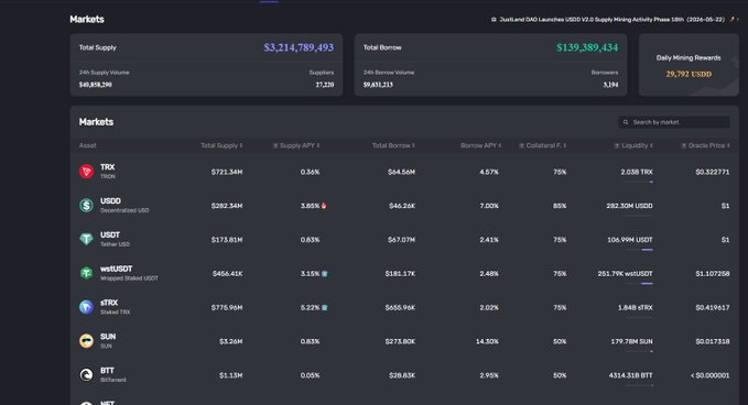 The image shows a screenshot from the website JustLend DAO that displays the top stock tables of various cryptocurrencies including Bitcoin, Ethereum, Ripple, Litecoin, and others. The text suggests that many people are starting to underestimate the current position of the TRON DeFi ecosystem due to rising prices of cryptocurrencies like Bitcoin, Etherum, Ripple, and Litecoin reaching $6.34 billion each. This increase in value is causing a shift in perceptions among users who used to only see these coins as a means for making payments or investing with cryptocurrency exchanges but now view them as potentially viable trading instruments within the broader DeFi ecosystem.