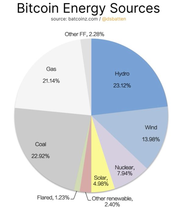 A pie chart titled "Bitcoin Energy Sources" (source: batcoinz.com / @dsbatten) shows the breakdown of energy powering Bitcoin mining, with Hydro leading at 23.12%, followed by Coal at 22.92%, Gas at 21.14%, Wind at 13.98%, Nuclear at 7.94%, Solar at 4.98%, Other renewable at 2.40%, Flared at 1.23%, and Other FF at 2.28%. This data supports the post's claim that hydro became the largest energy source for Bitcoin mining in 2023, surpassing both coal and gas.