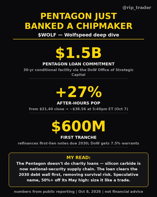 A financial infographic titled "PENTAGON JUST BANKED A CHIPMAKER" about $WOLF (Wolfspeed), detailing a $1.5B Pentagon loan commitment, a +27% after-hours pop to ~$38.56, and a $600M first tranche, with an analysis section at the bottom.