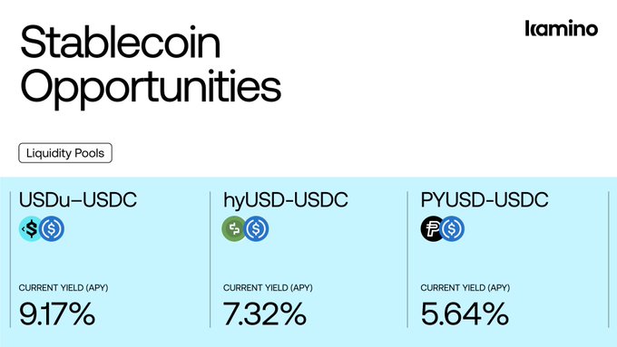 A Kamino dashboard titled "Stablecoin Opportunities" displays Liquidity Pools with current yields: USDu-USDC at 9.17% APY, hyUSD-USDC at 7.32% APY, and PYUSD-USDC at 5.64% APY. The image visually highlights the ~9% APY claim from the post, showcasing the highest-yielding USDu-USDC pool among the stablecoin options available through Kamino's auto-managed liquidity pools.