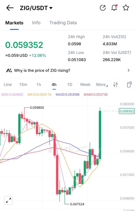 The image features a screenshot of a trading app's stock chart for $ZIG. The chart displays various multi-colored candlesticks representing different price levels. The main focus is on the 4H chart, which seems to be showing some bullish trends in the stock. ZIG has recently formed higher highs around $0.05 and lower lows around $0.04, indicating that it is looking upwards with good momentum. There are also signs of support at the key resistance level, suggesting that prices may continue to rise further. The image provides a visual representation of the data from the trading app, making it easier for users to understand the current stock trends and potential investment opportunities.