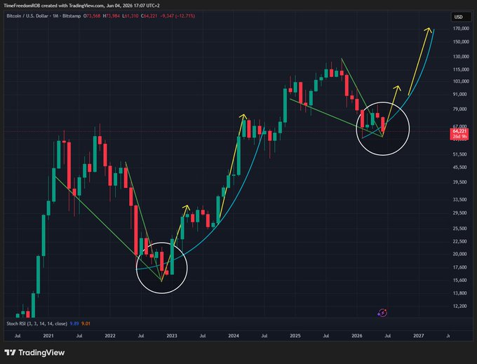 The image shows a graph of bitcoin prices displayed against the tradingview currency chart. This graph seems to be related to the cryptocurrency market, as it has been updated daily with the closing price information for Bitcoin. The Bitcoin price appears to have fluctuated between $1,100 and $6,800 over this period.