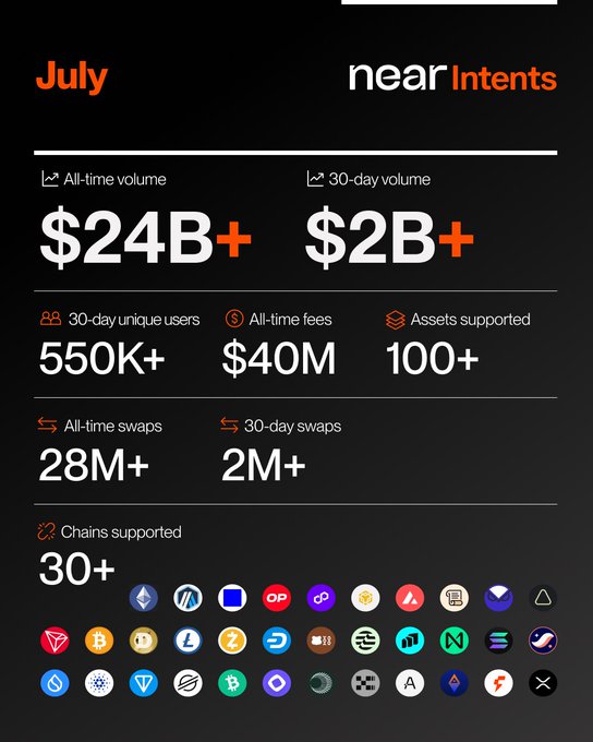 An infographic for 'near Intents' displays July metrics: $24B+ all-time volume, $2B+ 30-day volume, 550K+ users, $40M fees, 100+ assets, 28M+ swaps, and 30+ supported chains.