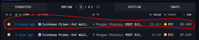 A crypto transaction dashboard showing 'INFLOW' from 'Coinbase Prime: Hot Wall.' to 'Morgan Stanley: MSBT Bit...' with the top entry of 28.652 BTC (~$2.44M) circled in red.