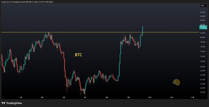 A TradingView candlestick chart labeled "BTC" showing Bitcoin's price action with a notable breakout above a yellow horizontal resistance line near 82,000 USD.