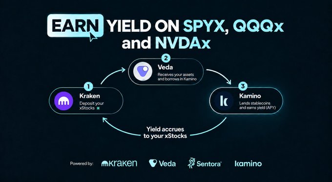 A Kraken promotional graphic illustrates how to earn yield on SPYx, QQQx, and NVDAx through a 3-step cycle: deposit on Kraken, receive assets in Veda, and lend via Kamino for yield accrual.