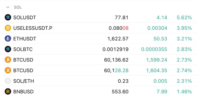 A cryptocurrency price tracker displays top performers led by SOLUSDT at $77.81 (+5.62%), followed by USELESSUSDT.P at $0.0808 (+3.95%) and ETHUSDT at $1,622.57 (+3.21%), with BNBUSD at $553.60 (+1.46%) trailing the list—visually reinforcing the post's claim that SOL and the Solana ecosystem (including memecoins like $USELESS) are outperforming BTC, ETH, and BNB.