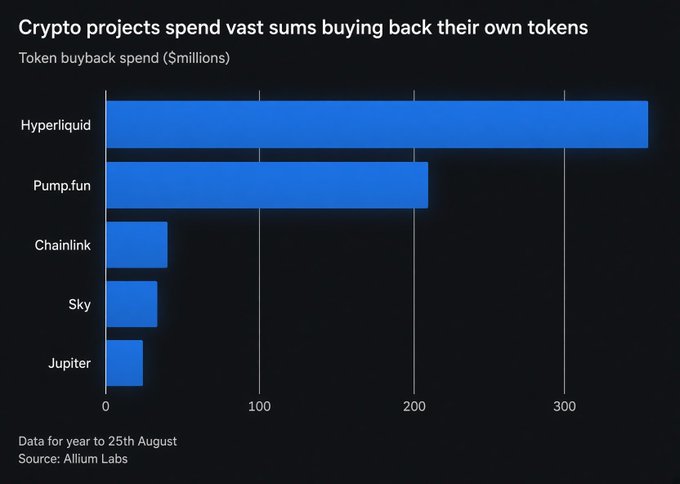 A bar chart titled 'Crypto projects spend vast sums buying back their own tokens' showing token buyback spend ($millions) led by Hyperliquid (~$350M), followed by Chainlink, Sky, and Jupiter, with data for year to 25th August from Allium Labs.