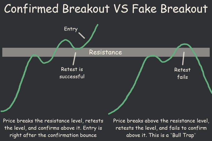 An educational chart titled 'Confirmed Breakout VS Fake Breakout' comparing two green line graphs crossing a horizontal resistance line to illustrate trading patterns and bull traps.