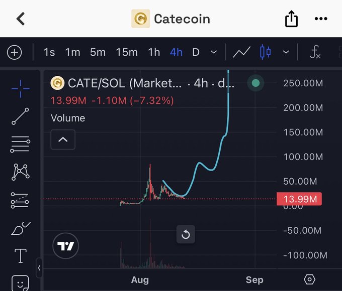 A financial chart on TradingView showing the CATE/SOL (Catecoin) trading pair, indicating a value of 13.99M with a -7.32% change over a 4-hour timeframe.