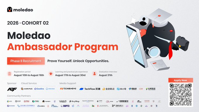 A promotional graphic for the "Moledao Ambassador Program — 2026 Cohort 02" featuring a mole mascot wearing a graduation cap, advertising Phase II Recruitment with registration open August 10th–16th, learning period August 17th–30th, and graduation interview August 31st, alongside sponsor logos and an "Apply Now" QR code. The image complements the post by highlighting the program's expanded recruitment phase following the success of Season 1, which attracted 1,000+ applications and built a strong community of Web3 learners.
