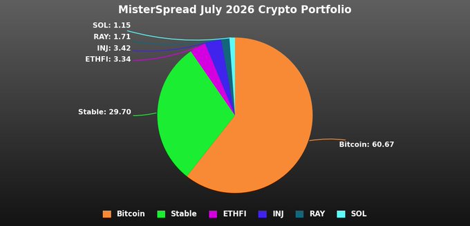 The image is a pie chart titled "MisterSpread July 2026 Crypto Portfolio," showing an allocation heavily concentrated in Bitcoin (60.67%) and Stable assets (29.70%), with smaller positions in ETHFI (3.34%), INJ (3.42%), RAY (1.71%), and SOL (1.15%).

The portfolio's heavy Bitcoin dominance likely serves as MisterSpread's response to a critic's challenge to audit his Bitcoin calls, showcasing his long-term conviction and substantial BTC allocation as evidence of his trading credibility.