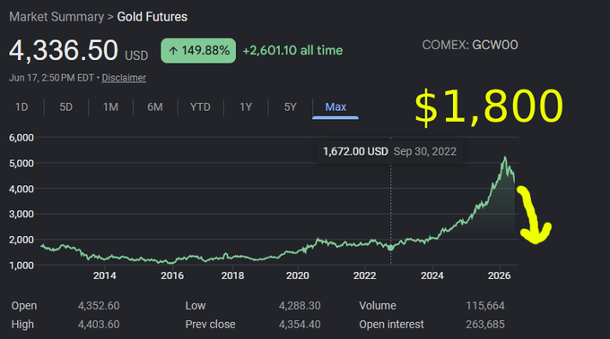 The image shows a stock market graph with gold prices rising from $49.83/ounce at 4:38pm to $81.75/ ounce at 10:02pm, indicating a potential upward trend for the gold price. In the following message, there is an overlay of yellow text predicting that the price will continue to rise and reaching $1,800 in a few months or possibly beyond. This suggests a speculative scenario where investors might want to invest in gold as it seems to have a strong upward trajectory.