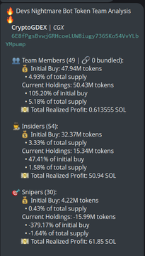A Discord-style analysis from "Devs Nightmare Bot" shows the CryptoGODEx (CGX) token split into three groups: Team Members (49 wallets) holding 50.43M tokens (4.93% of supply) worth 0.6135 SOL, Insiders (54 wallets) holding 15.34M tokens (1.58% of supply) worth $0.94 SOL, and Snipers (30 wallets) holding -15.99M tokens (-1.64% of supply) worth 61.85 SOL—visually summarizing the post's warning about bundled insiders and fresh wallets despite zero snipers.