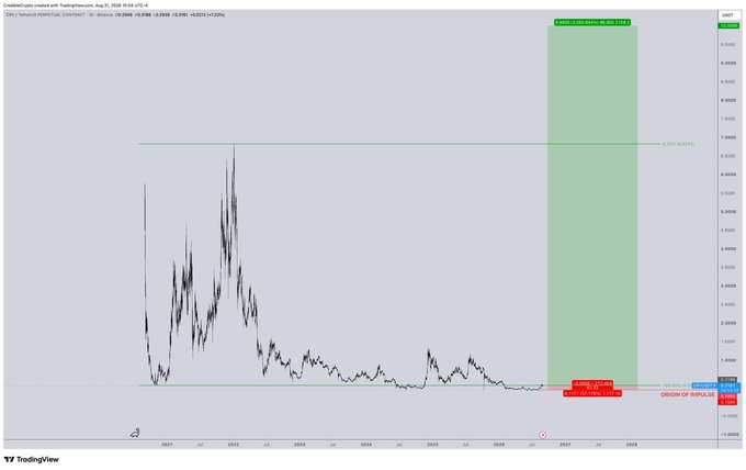 A TradingView chart of the XRP/USD pair shows a long-term price history with a projected trade setup targeting 2.55 (a 35x gain) from a 0.20 entry, invalidating below 0.1651, highlighted by a green projection box spanning into 2028.