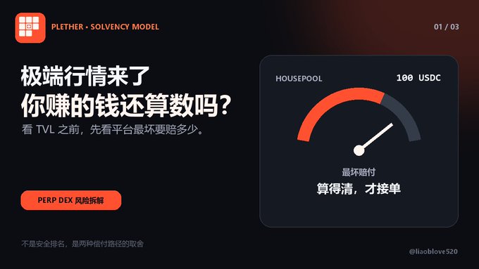 A dark-themed financial slide titled 'PLETHER - SOLVENCY MODEL' with Chinese text discussing worst-case payouts, showing a gauge reading '100 USDC' for HOUSEPOOL.