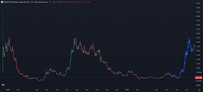 The image shows a graph displaying the value of Bitcoin over time. It represents the price fluctuations in real-time, indicating that the value of Bitcoin has been increasing rapidly. The graph clearly shows positive trends, with significant peaks representing the high points of Bitcoin's value. This information is relevant to the post because it suggests that Bitcoin investors may be taking advantage of the upward trend and looking for good investment opportunities before the rally continues in its upward trajectory.
