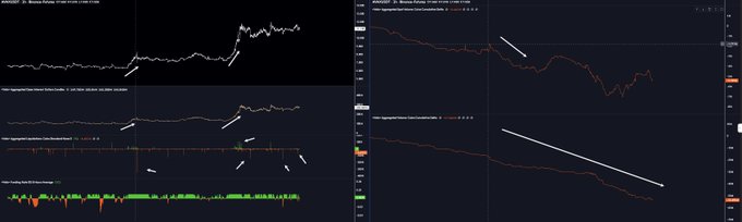 The image displays two side-by-side charts tracking AVAXUSDT on Binance, showing price action (top left), CVD Spot Cumulative (middle left), and OI Aggregated by Side (bottom left) on a 1-day timeframe, alongside CVD Spot Cumulative (top right) and OI Aggregated by Side (bottom right) on a 4-hour timeframe. The charts illustrate AVAX's rising price over 3 months coinciding with persistent negative spot CVD (continuous selling) and predominantly short positioning in contracts, reinforcing the post's point that short sellers get liquidated during pumps despite ongoing spot distribution.
