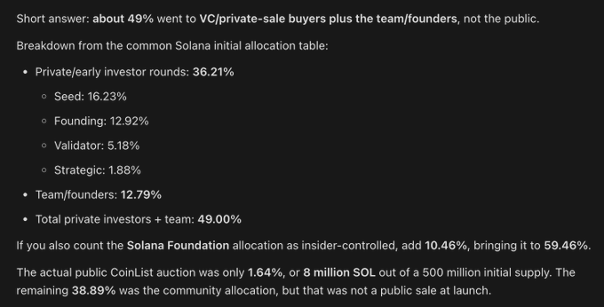 Text breakdown of Solana's initial token allocation showing 49% went to private investors and team, with 36.21% to private/early investor rounds and 12.79% to team/founders, while the public CoinList auction was only 1.64%.