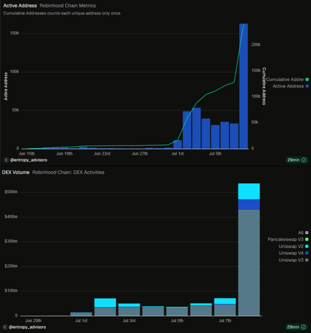 The image shows two charts tracking Robinhood Chain metrics: a top chart displaying active and cumulative addresses (with active addresses surging from near zero on June 15th to approximately 160k by July 9th, while cumulative addresses climbed to around 220k), and a bottom chart showing DEX volume exploding from minimal activity to over $500M, driven primarily by Uniswap V3 and V2. The data visually supports the post's claim of a 16x increase in active users and over $500M in DEX volume within just one week.