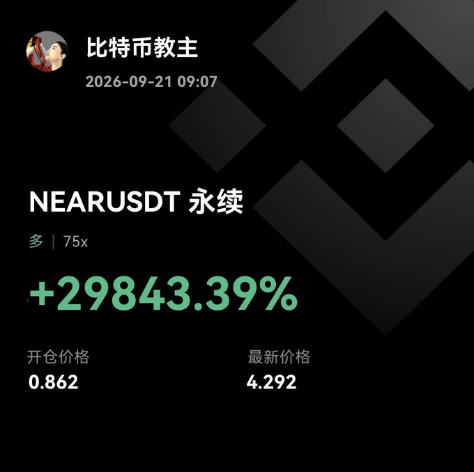 A trading app post by '比特币教主' (Bitcoin教主) dated 2026-09-21 showing a NEARUSDT perpetual trade with a massive gain of +29843.39%, with an entry price of 0.862 and a latest price of 4.292.