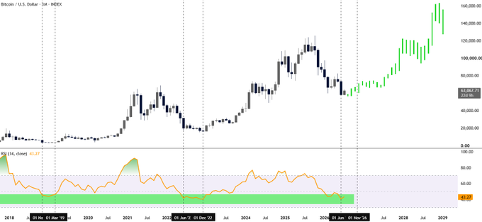 This image shows a monthly Bitcoin/U.S. Dollar candlestick chart from INDEX covering 2018 to 2029, with the RSI (14, close) indicator below showing the Relative Strength Index dropping to 43.27, and the current price hovering near 65,967.71 with a projected bullish trajectory toward 140,000+. The chart visually supports the post's thesis by highlighting previous RSI resets in 2018 and 2022 that preceded major bull cycles, suggesting the current 2026 RSI dip could mark the beginning of the next macro expansion.