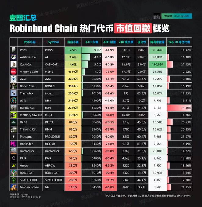 A Chinese-language data table titled 'Robinhood Chain 热门代币 市值回撤 概览' listing tokens like PONS, AI, CASHCAT, MEME, and others with market cap and drawdown statistics from Xiaoyubitc.