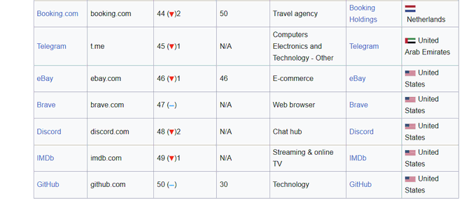 A website ranking table showing top sites by traffic, including Booking.com (44, Netherlands), Telegram (45, UAE), eBay (46, US), Brave (47, US), Discord (48, US), IMDb (49, US), and GitHub (50, US).
