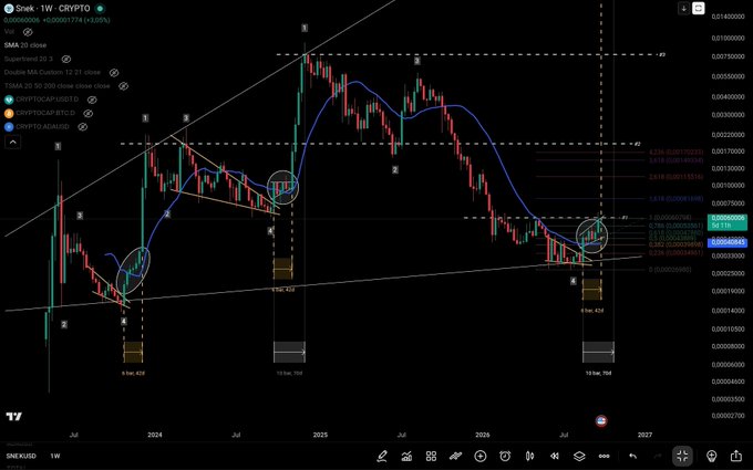 A weekly (1W) candlestick chart for Snek (SNK) trading pair on CRYPTO/USD showing price action with technical analysis indicators including moving averages, Fibonacci retracement levels, and bullish trend lines from 2024 to 2027.