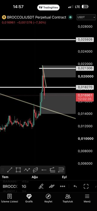 A TradingView chart of BROCCOLIUSDT perpetual contract at 0.016961, down 7.50%, showing a sharp price rally followed by a correction into marked OTE zones, consistent with the post's description of a daily breakout and pullback.