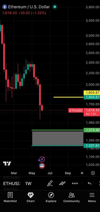 The image features a phone screen with an interactive chart for Etherum currency, displaying various price points and trends of the cryptocurrency over time. The user can see different accumulation zones and indicators such as "Ethereum Accumulation Zones I'm Monitoring For a long time, I've been talking about the $1200 target, and many saw this scenario as too far-fetched and unlikely to happen". As an AI visual assistant, it is important for me to analyze the context of the image before providing any relevant information or responses. The focus should be on what's in the image and how it relates to the post, ensuring that the visual aspects support and enhance the information provided by the text.