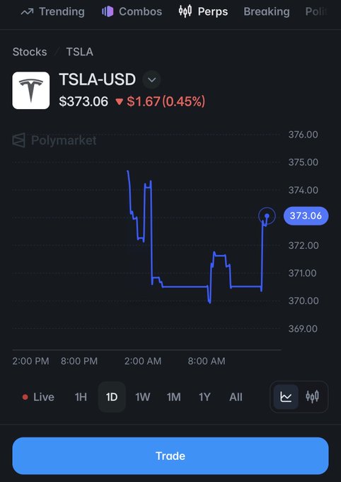 Stock trading app showing TSLA-USD (Tesla) at $373.06, down $1.67 (0.45%), with a 1-day price chart from Polymarket and a blue Trade button at the bottom.