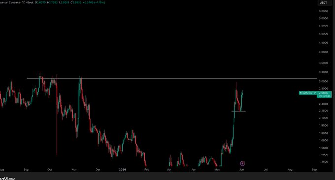 The image shows a black screen displaying a graph with red bars representing stock prices, likely for Bitcoin or another cryptocurrency. The bars have different heights and colors, indicating various price levels throughout the day. In one corner of the graph, there is an update that says "NEAR - Update Holding up so well. $3.08 is only a matter of time." This indicates that the stock's value has been recently increased or is currently on the rise. The image focuses on the stock prices and their recent fluctuations to inform viewers about the crypto market.