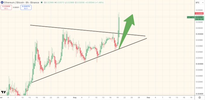 An 8-hour Binance chart for the Ethereum/Bitcoin pair (ETHBTC) shows a symmetrical triangle breakout with a large green arrow pointing upward, indicating a price of 0.03074 BTC.