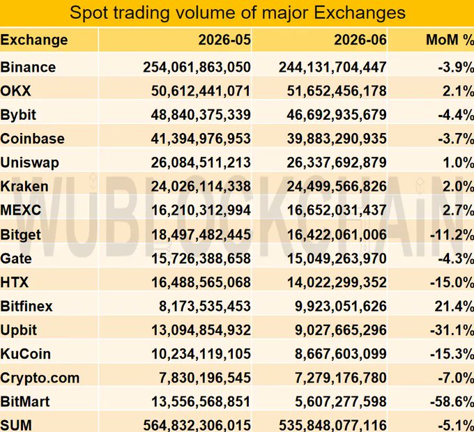 The image is a table titled "Spot trading volume of major Exchanges" showing May and June 2026 volumes along with month-over-month percentage changes, with total spot volume declining 5.1% from $564.8B to $535.8B, led by Bitfinex's 21.4% gain and BitMart's 58.6% drop, directly illustrating the 5.1% spot volume decline reported in the accompanying post.