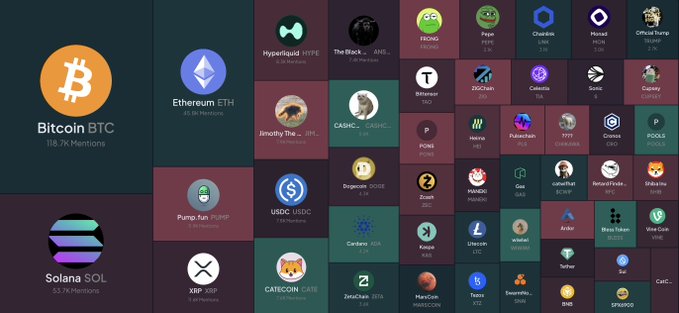 A treemap visualization ranks cryptocurrencies by social media mentions, with Bitcoin leading at 118.7K mentions, followed by Solana at 55.7K mentions surpassing Ethereum at 45.3K mentions, illustrating Solana's growing online presence relative to its major competitors.