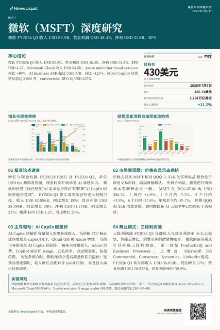 This is a Chinese-language investment research report from NewsLiquid covering Microsoft (MSFT, ticker: 微软), titled "深度研究" (In-Depth Research), with a target price of $430 USD and a "中性" (Neutral) rating based on FY2026 Q3 financials showing revenue of $82.9B, operating profit of $38.4B, and net profit of $31.8B. The report includes sections on investment highlights, growth drivers, capital returns, AI CapEx expansion, and margin trends, illustrating the kind of detailed industry chain analysis produced by their AI-powered U.S. stock research module.