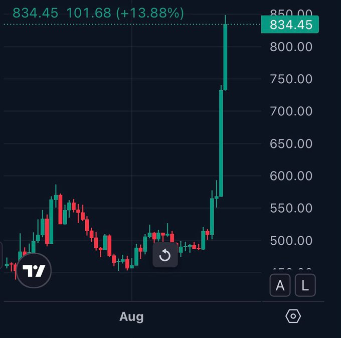 A TradingView candlestick chart shows ZEC surging dramatically to 834.45 (+13.88%), with green candles rocketing sharply upward in August, contrasting with the post's mention of $BTC and $ETH pulling back.