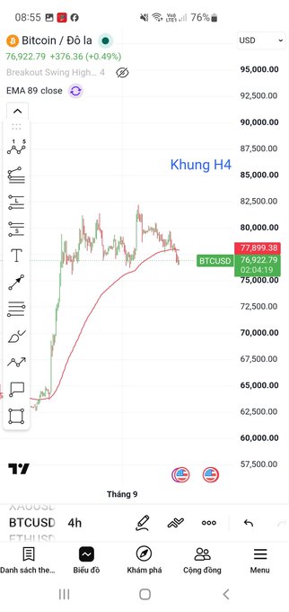 A TradingView chart on a mobile device showing BTCUSD on the H4 timeframe, with Bitcoin priced at 76,922.79, up 0.49%, and an EMA 89 indicator visible.