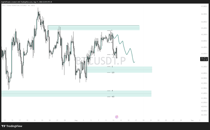 A BTC/USDT.P TradingView candlestick chart on a 4-hour timeframe from ZyadBitHalo showing price action with green support/resistance zones, projected targets labeled 2, 2.5, 4, and 4.5, and a predictive trend line.