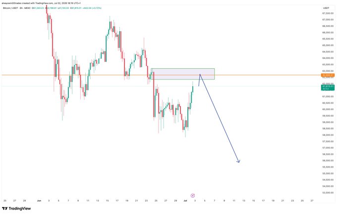 A TradingView 4-hour candlestick chart of Bitcoin (BTC/USDT) on Binance shows price recently testing a highlighted resistance zone around $63,400, with a hand-drawn blue arrow projecting a sharp bearish move down toward $64,000, aligning with the post's claim that the chart remains bearish after filling lower gaps.