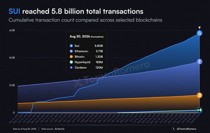 A line chart titled 'SUI reached 5.8 billion total transactions,' comparing cumulative transaction counts between Sui (5.80B), Ethereum (3.71B), Bitcoin (1.30B), Hyperliquid (183M), and Cardano (120M) as of Aug 30, 2026.