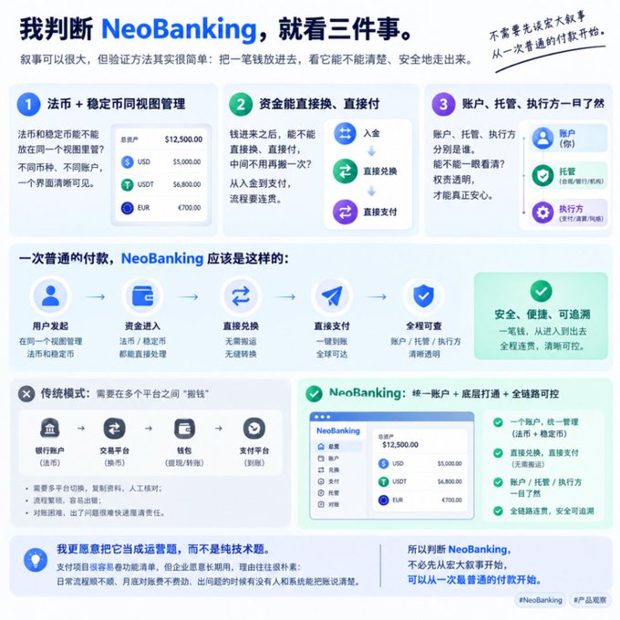 The image is an infographic titled "我判断 NeoBanking，就看三件事" (I judge NeoBanking by three things), outlining criteria for evaluating NeoBanking platforms: unified fiat + stablecoin views ($12,500 CNY, $5,000 USD, $6,800 USDT, €700 EUR), direct fund exchange/payment without intermediate transfers, and clear visibility of accounts/custody/execution parties, while comparing traditional multi-platform "money-moving" processes to NeoBanking's streamlined single-account approach—directly illustrating the post's three evaluation criteria applied to @Polyflow_PayFi.