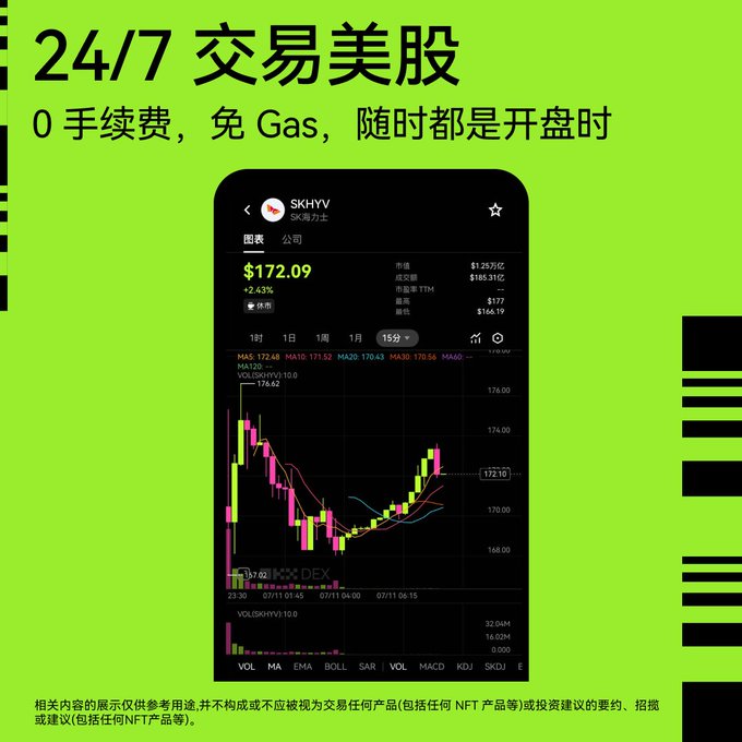 A green promotional graphic featuring a smartphone displaying the OKX DEX trading interface for SK海力士 (SK Hynix, ticker SKHYV) at $172.09, with headline text "24/7 交易美股" (24/7 US Stock Trading) and "0 手续费，免Gas，随时都是开盘时" (0 fees, no gas, market always open), illustrating the ad's message of uninterrupted on-chain stock trading compared to traditional 252-day markets.