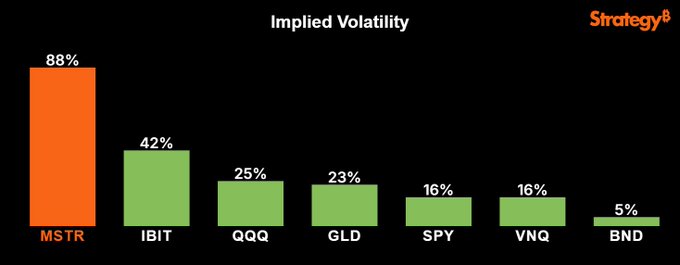 Strategy8 bar chart titled 'Implied Volatility' comparing tickers: MSTR 88%, IBIT 42%, QQQ 25%, GLD 23%, SPY 16%, VNQ 16%, and BND 5%.