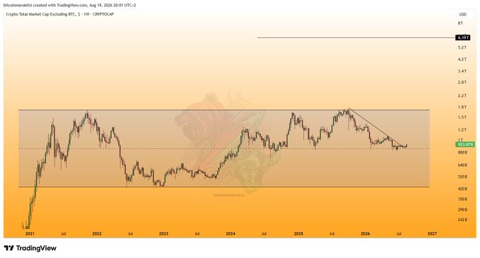 A TradingView weekly chart of CRYPTOCAP (Total Market Cap Excluding BTC) shows the price at $1.073T, hovering near the upper boundary of a long-term descending channel/rectangle pattern between roughly $1.2T resistance and $1T support, illustrating the "critical threshold" for altcoin season referenced in the $TOTAL2 analysis.
