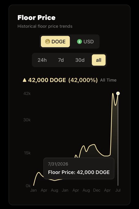 A dark-themed financial chart titled "Floor Price" showing historical DOGE/USD trends, indicating ▲ 42,000 DOGE (42,000%) All Time, with a tooltip showing 7/31/2026 Floor Price: 42,000 DOGE.