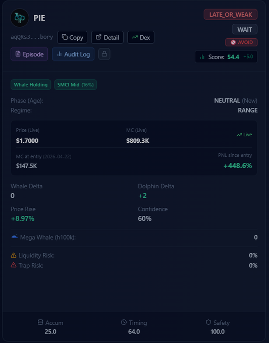 A cryptocurrency tracking dashboard showing details for a token called 'PIE' with a live price of $1.7000, market cap of $809.3K, and a score of 54.4 with tags including 'LATE_OR_WEAK', 'WAIT', and 'AVOID'.